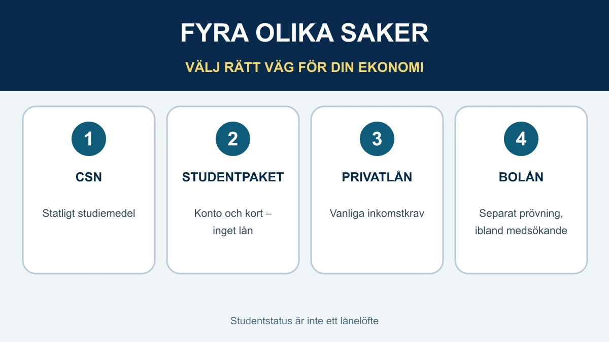 Fyra olika vägar för studentekonomi: CSN, SEB:s studentpaket, vanligt privatlån och bolån