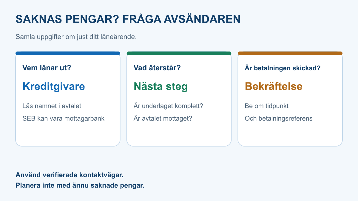 Kontrollista för en saknad låneutbetalning: identifiera kreditgivaren, fråga vad som återstår i ärendet och bekräfta om betalningen har skickats