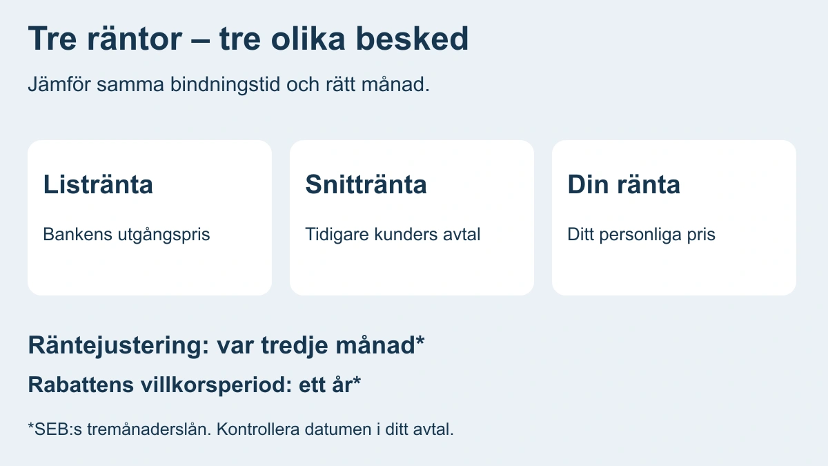 Tre olika räntebesked: listränta är bankens utgångspris, snittränta gäller tidigare kundavtal och din ränta är ditt personliga pris; SEB:s tremånadersränta och ettåriga rabattperiod skiljs åt