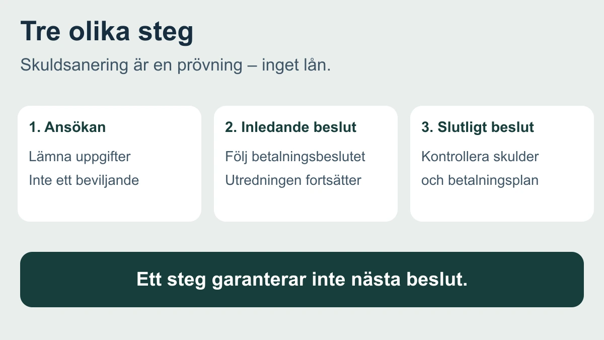 Tre skilda steg i skuldsanering: ansökan, inledande beslut med fortsatt utredning och slutligt beslut med skulder och betalningsplan