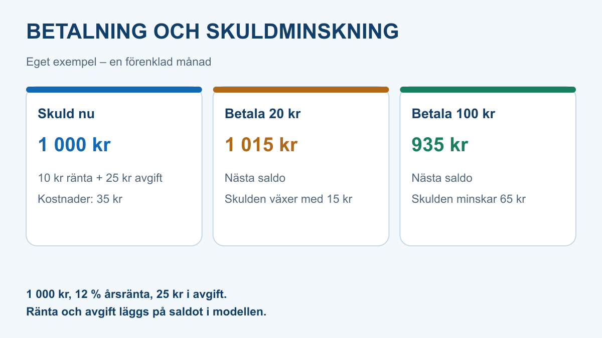Eget exempel med 1 000 kronor i skuld och 35 kronor i månadskostnader: en betalning på 20 kronor ger saldo 1 015, medan en betalning på 100 kronor ger saldo 935