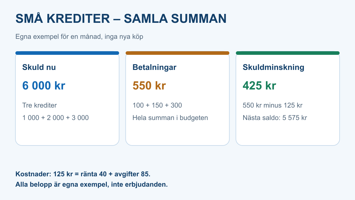 Tre tydliga summor i ett eget exempel: 6 000 kronor i ingående skuld, 550 kronor i betalningar och 425 kronor i minskat saldo eftersom kostnaderna är 125 kronor