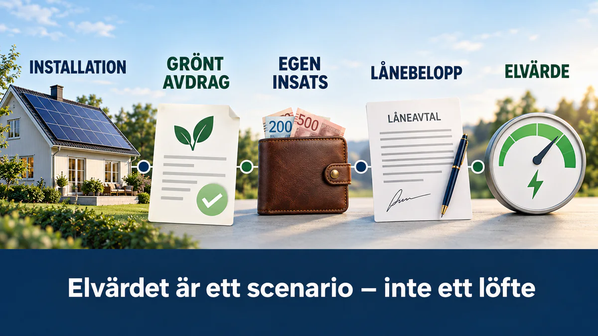 Fem delar i en solcellskalkyl: installation, grönt avdrag, egen insats, lånebelopp och ett osäkert scenario för elvärde