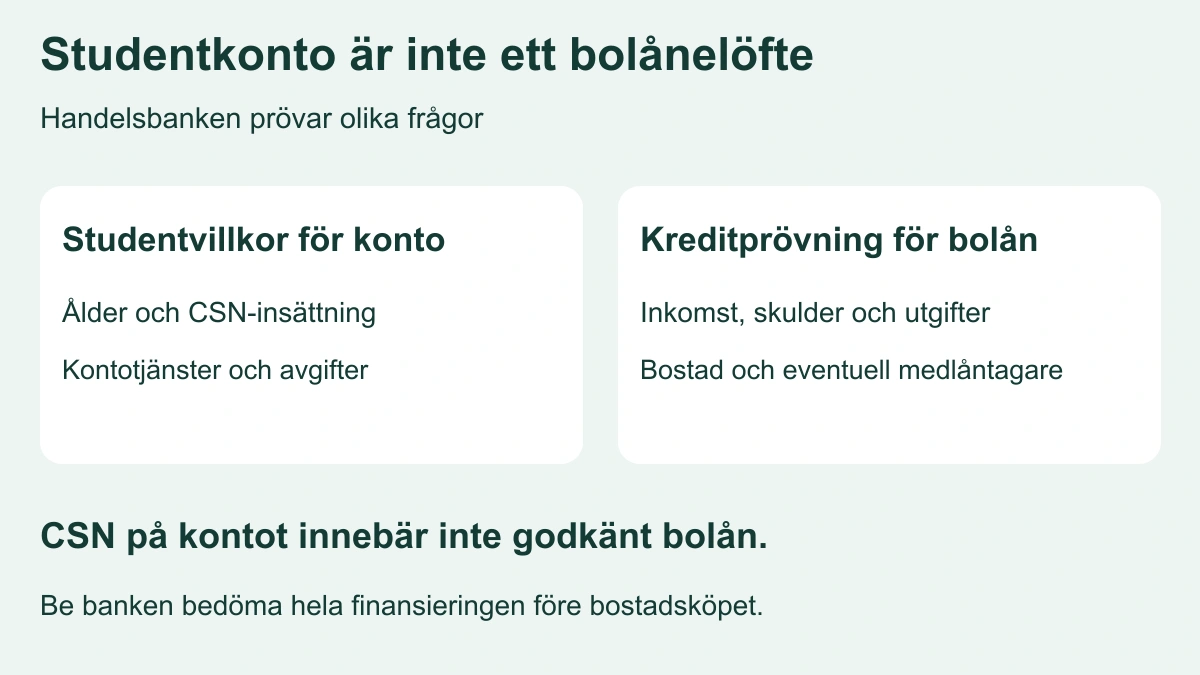 Två separata prövningar hos Handelsbanken: studentvillkor för konto och kreditprövning av inkomst, skulder och bostad för bolån