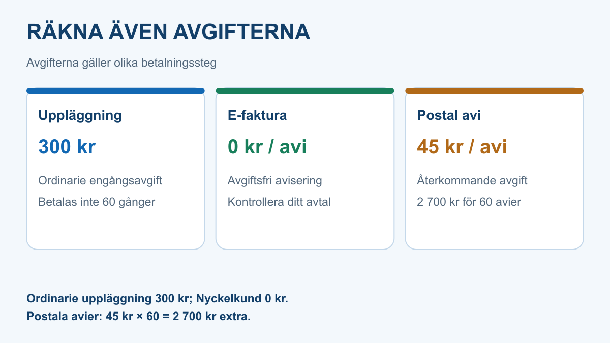 Avgiftsjämförelse för ett privatlån: ordinarie uppläggning 300 kronor en gång, e-faktura 0 kronor per avi och postala avier 45 kronor gånger 60 betalningar, totalt 2 700 kronor.