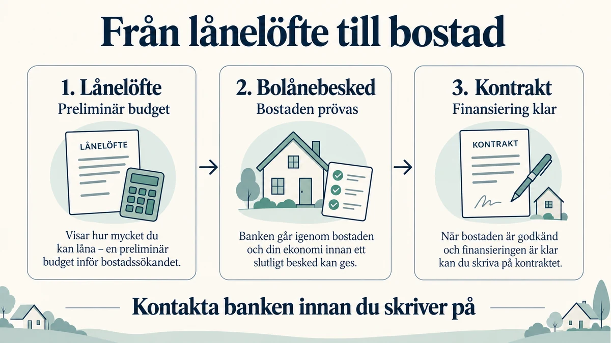 Tre steg från preliminärt lånelöfte via bankens bostadsprövning och bolånebesked till köpekontrakt när finansieringen är klar