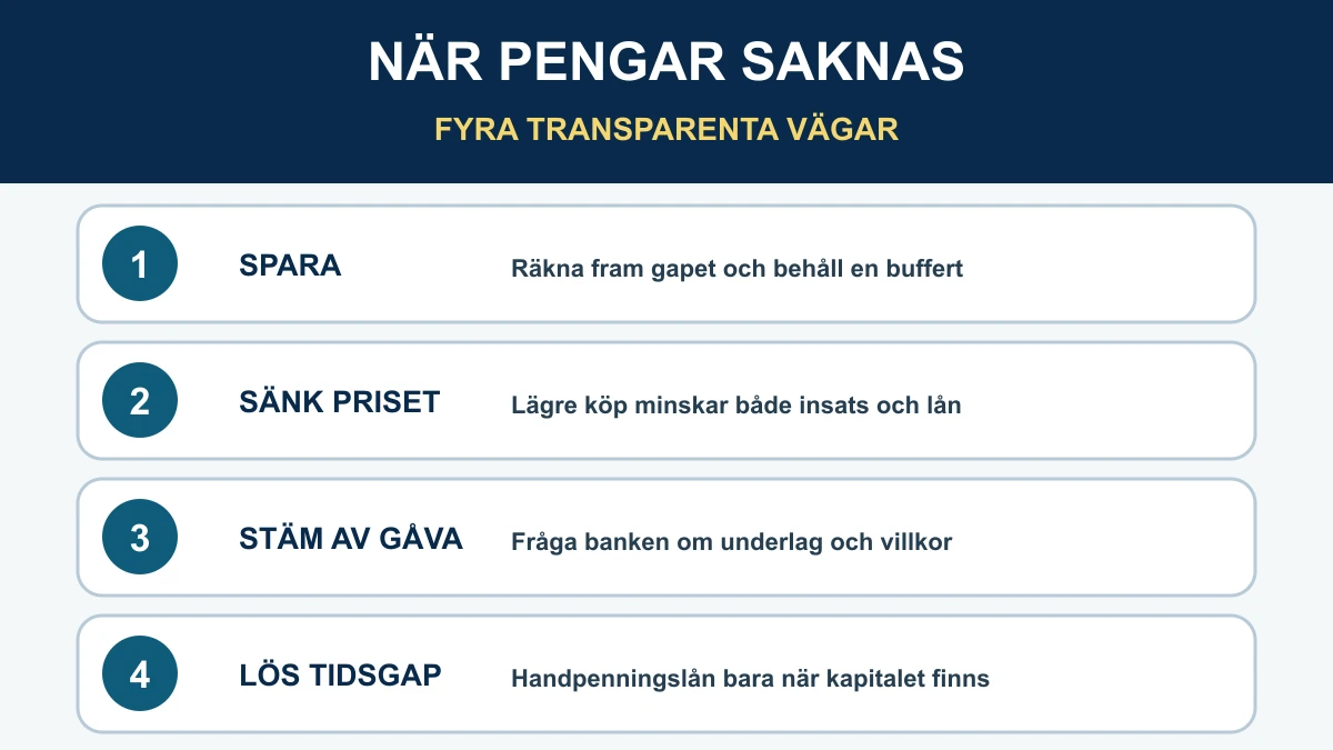 Fyra tydliga vägar när egna pengar till kontantinsatsen saknas: spara, sänk budgeten, stäm av gåva och lös bara ett verkligt tidsglapp