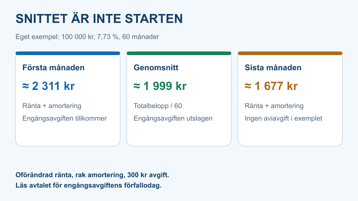 Eget exempel med 100 000 kronor och 7,73 procent: första betalningen cirka 2 311 kronor, genomsnittet inklusive utslagen engångsavgift 1 999 kronor och sista betalningen 1 677 kronor.