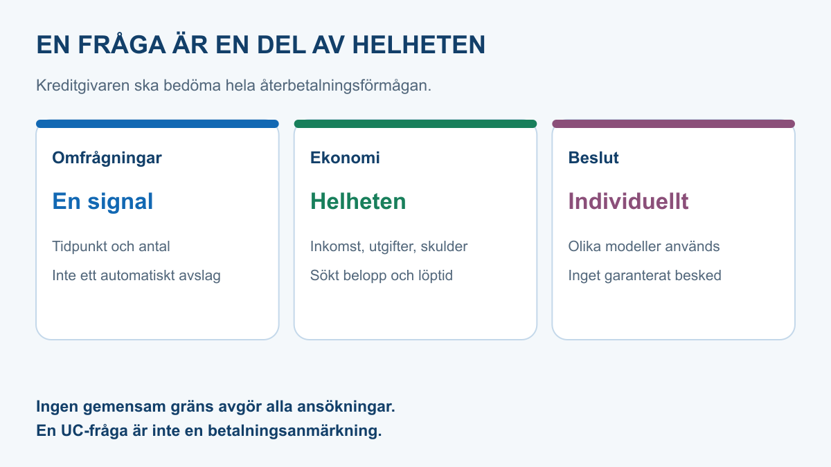 Översikt som visar att UC-förfrågningar är en del av kreditprövningen tillsammans med inkomst, utgifter, skulder och sökt kredit
