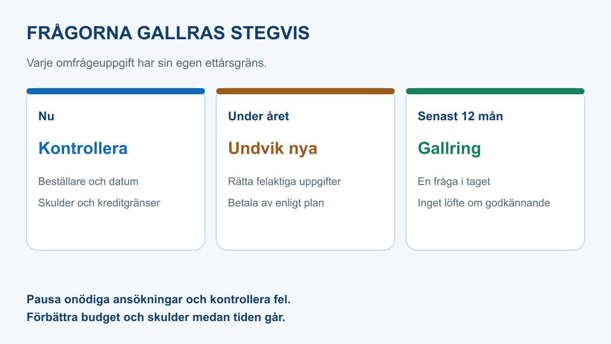 Tidslinje som visar att UC-förfrågningar gallras en och en efter högst tolv månader och att budget, skulder och korrekta uppgifter kan förbättras under tiden