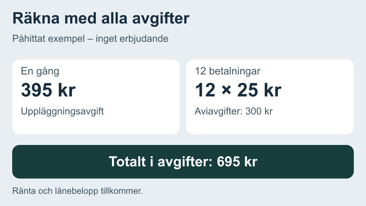 Räkneexempel där en uppläggningsavgift på 395 kronor och tolv aviavgifter på 25 kronor tillsammans blir 695 kronor, före eventuell ränta