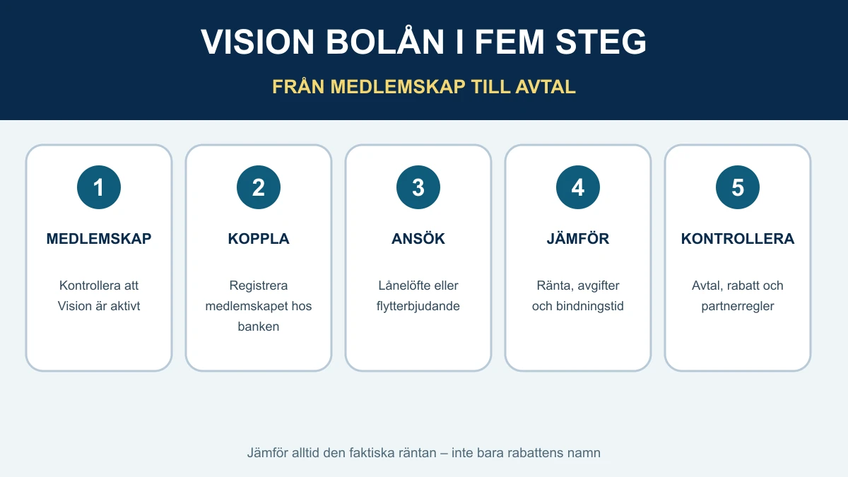 Fem steg för Vision bolån: verifiera medlemskap, koppla medlemskapet, ansök, jämför räntan och kontrollera avtalet